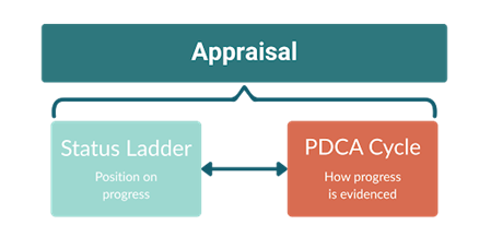 Appraisal process