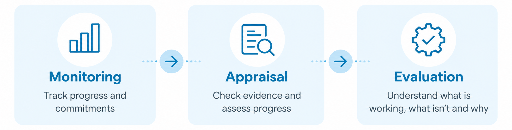 Infographic showing cycle of monitoring, appraisal and evaluation