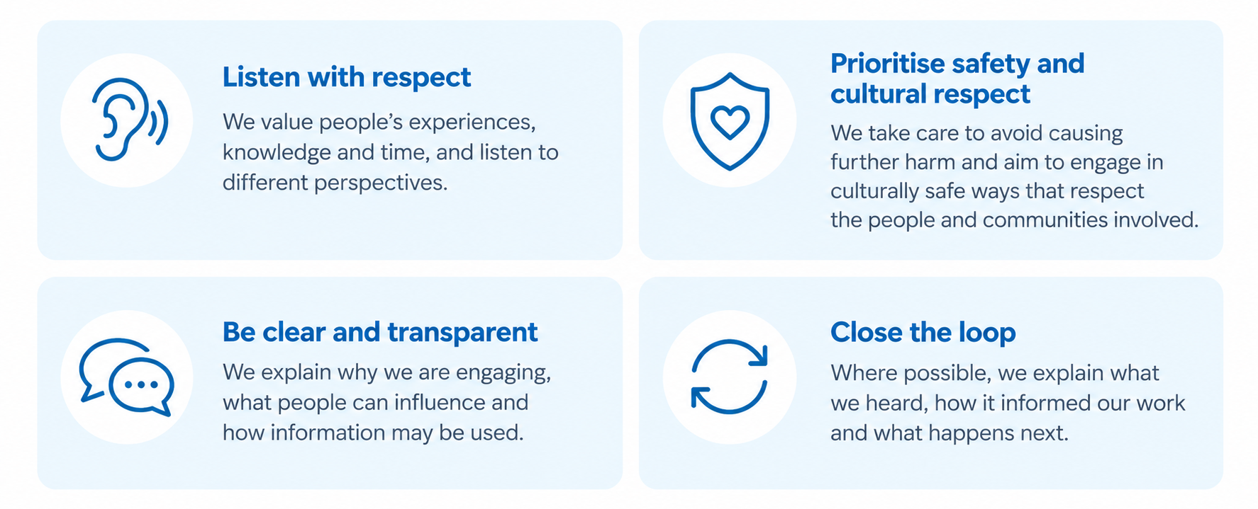 Infographic showing four boxes including listen with respect, be clear and transparent, prioritise safety and cultural respect, close the loop